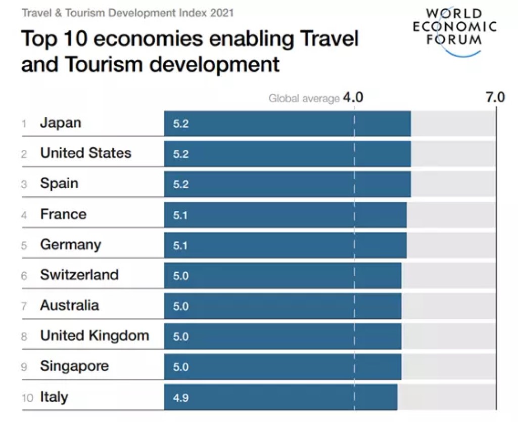 travel and tourism competitiveness index 2019